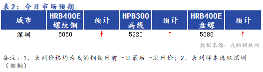 <a href='https://www.mysteel.com/' target='_blank' style='color:#3861ab'>Mysteel</a>早报：<a href='https://shenzhen.mysteel.com/' target='_blank' style='color:#3861ab'>深圳</a><a href='https://jiancai.mysteel.com/' target='_blank' style='color:#3861ab'>建筑钢材</a>早盘价格预计小幅上扬