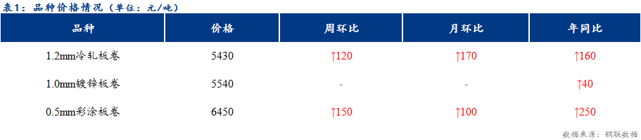 <a href='https://www.mysteel.com/' target='_blank' style='color:#3861ab'>Mysteel</a>日报：<a href='https://tianjin.mysteel.com/' target='_blank' style='color:#3861ab'>天津</a>市场陆续开工 冷镀价格偏强运行