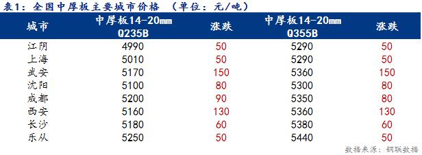 <a href='https://www.mysteel.com/' target='_blank' style='color:#3861ab'>Mysteel</a>日报：全国<a href='http://zhongban.mysteel.com/' target='_blank' style='color:#3861ab'><a href='https://zhongban.mysteel.com/' target='_blank' style='color:#3861ab'>中厚板</a>价格</a>上涨 成交零星