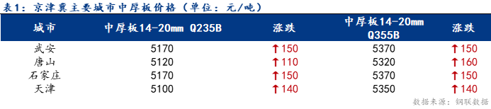 <a href='https://www.mysteel.com/' target='_blank' style='color:#3861ab'>Mysteel</a>日报：京津冀<a href='http://zhongban.mysteel.com/' target='_blank' style='color:#3861ab'><a href='https://zhongban.mysteel.com/' target='_blank' style='color:#3861ab'>中厚板</a>价格</a>大幅上涨 成交清淡