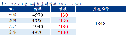 <a href='https://www.mysteel.com/' target='_blank' style='color:#3861ab'>Mysteel</a>早报：<a href='https://tianjin.mysteel.com/' target='_blank' style='color:#3861ab'>天津</a><a href='https://duxin.mysteel.com/' target='_blank' style='color:#3861ab'>镀锌</a>板卷价格预计上涨30元/吨