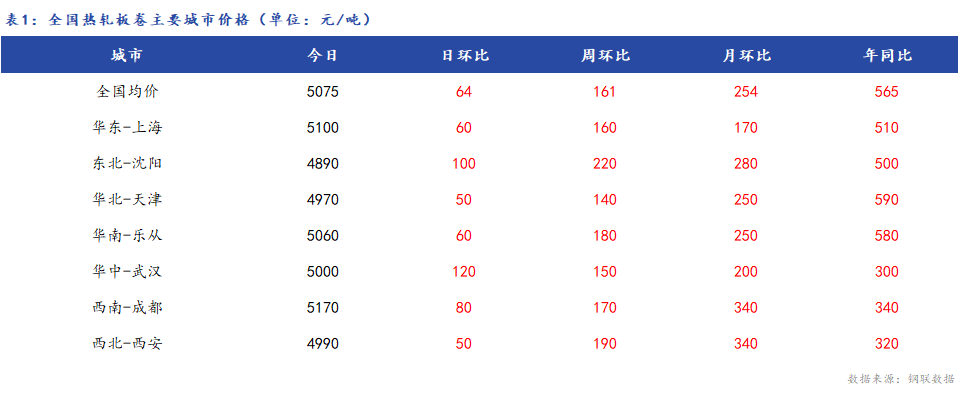 <a href='https://www.mysteel.com/' target='_blank' style='color:#3861ab'>Mysteel</a>日报：全国<a href='https://rezha.mysteel.com/' target='_blank' style='color:#3861ab'>热轧</a>板卷价格继续上涨 成交较弱