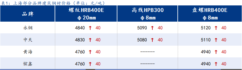 <a href='https://www.mysteel.com/' target='_blank' style='color:#3861ab'>Mysteel</a>日报:<a href='https://shanghai.mysteel.com/' target='_blank' style='color:#3861ab'>上海</a><a href='https://jiancai.mysteel.com/' target='_blank' style='color:#3861ab'>建筑钢材</a>继续向上 积极情绪得以维持