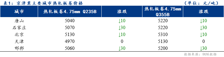 <a href='https://www.mysteel.com/' target='_blank' style='color:#3861ab'>Mysteel</a>日报：京津冀<a href='https://rezha.mysteel.com/' target='_blank' style='color:#3861ab'>热轧</a>板卷价格下跌 成交一般