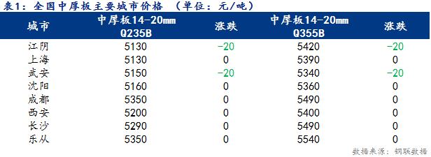 <a href='https://www.mysteel.com/' target='_blank' style='color:#3861ab'>Mysteel</a>日报：全国<a href='http://zhongban.mysteel.com/' target='_blank' style='color:#3861ab'><a href='https://zhongban.mysteel.com/' target='_blank' style='color:#3861ab'>中厚板</a>价格</a>盘整 成交略有好转