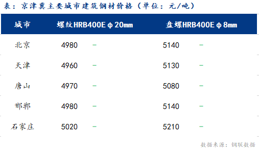 <a href='https://www.mysteel.com/' target='_blank' style='color:#3861ab'>Mysteel</a>日报:京津冀<a href='https://jiancai.mysteel.com/' target='_blank' style='color:#3861ab'>建筑钢材</a>价格持稳观望 成交冷清