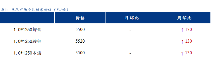 <a href='https://www.mysteel.com/' target='_blank' style='color:#3861ab'>Mysteel</a>日报：<a href='https://lecong.mysteel.com/' target='_blank' style='color:#3861ab'>乐从</a>冷镀板卷价格持稳运行