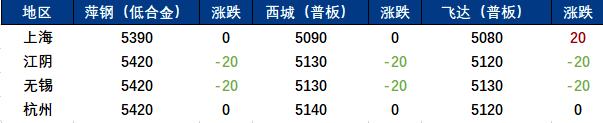 <a href='https://www.mysteel.com/' target='_blank' style='color:#3861ab'>Mysteel</a>早报：<a href='https://shanghai.mysteel.com/' target='_blank' style='color:#3861ab'>上海</a>市场<a href='http://zhongban.mysteel.com/' target='_blank' style='color:#3861ab'>中厚板价格</a>预计持稳运行