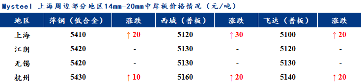 <a href='https://www.mysteel.com/' target='_blank' style='color:#3861ab'>Mysteel</a>早报：<a href='https://shanghai.mysteel.com/' target='_blank' style='color:#3861ab'>上海</a>市场<a href='http://zhongban.mysteel.com/' target='_blank' style='color:#3861ab'>中厚板价格</a>预计震荡偏弱
