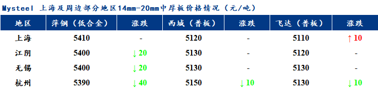 <a href='https://www.mysteel.com/' target='_blank' style='color:#3861ab'>Mysteel</a>早报：<a href='https://shanghai.mysteel.com/' target='_blank' style='color:#3861ab'>上海</a>市场<a href='http://zhongban.mysteel.com/' target='_blank' style='color:#3861ab'>中厚板价格</a>预计持稳运行