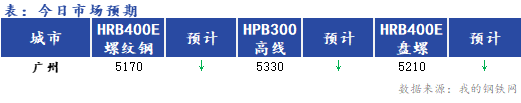 <a href='https://www.mysteel.com/' target='_blank' style='color:#3861ab'>Mysteel</a>早报：<a href='https://guangzhou.mysteel.com/' target='_blank' style='color:#3861ab'>广州</a><a href='https://jiancai.mysteel.com/' target='_blank' style='color:#3861ab'>建筑钢材</a>早盘价格或将延续弱势运行