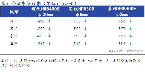 <a href='https://www.mysteel.com/' target='_blank' style='color:#3861ab'>Mysteel</a>早报：<a href='https://fujian.mysteel.com/' target='_blank' style='color:#3861ab'>福建</a><a href='https://jiancai.mysteel.com/' target='_blank' style='color:#3861ab'>建筑钢材</a>早盘价格预计弱势下行