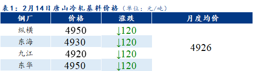 <a href='https://www.mysteel.com/' target='_blank' style='color:#3861ab'>Mysteel</a>早报：<a href='https://tianjin.mysteel.com/' target='_blank' style='color:#3861ab'>天津</a>冷镀板卷价格预计下跌10-20元/吨