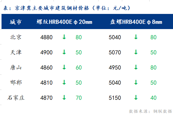 <a href='https://www.mysteel.com/' target='_blank' style='color:#3861ab'>Mysteel</a>日报：京津冀<a href='https://jiancai.mysteel.com/' target='_blank' style='color:#3861ab'>建筑钢材</a>价格大幅下跌 需求恢复待观察