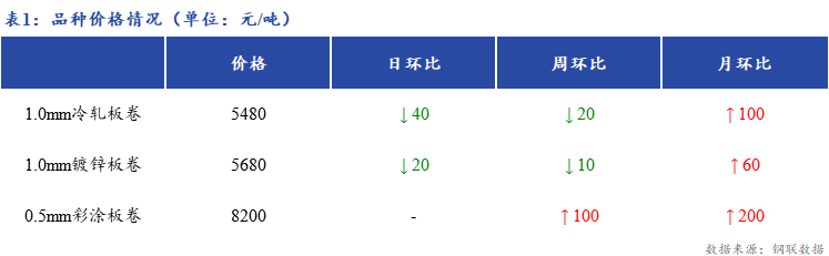 <a href='https://www.mysteel.com/' target='_blank' style='color:#3861ab'>Mysteel</a>日报:<a href='https://shanghai.mysteel.com/' target='_blank' style='color:#3861ab'>上海</a>冷镀板卷价格继续下调