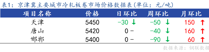 <a href='https://www.mysteel.com/' target='_blank' style='color:#3861ab'>Mysteel</a>日报：京津冀<a href='https://lengzha.mysteel.com/' target='_blank' style='color:#3861ab'>冷轧</a>板卷主流暂稳 成交不佳