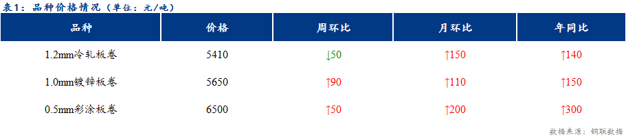 <a href='https://www.mysteel.com/' target='_blank' style='color:#3861ab'>Mysteel</a>日报：<a href='https://tianjin.mysteel.com/' target='_blank' style='color:#3861ab'>天津</a>冷镀价格整体下行 成交疲弱