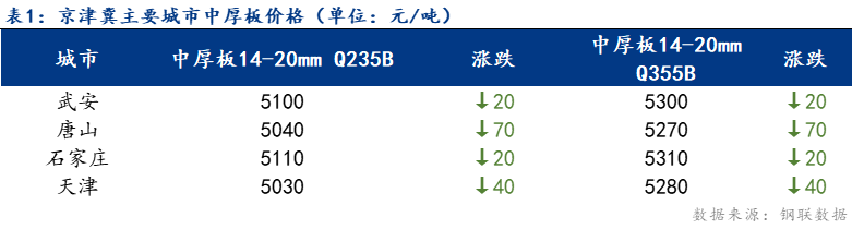 <a href='https://www.mysteel.com/' target='_blank' style='color:#3861ab'>Mysteel</a>日报：京津冀<a href='http://zhongban.mysteel.com/' target='_blank' style='color:#3861ab'><a href='https://zhongban.mysteel.com/' target='_blank' style='color:#3861ab'>中厚板</a>价格</a>延续下跌 成交清淡