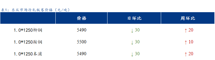 <a href='https://www.mysteel.com/' target='_blank' style='color:#3861ab'>Mysteel</a>日报：<a href='https://lecong.mysteel.com/' target='_blank' style='color:#3861ab'>乐从</a>冷镀板卷价格偏弱运行