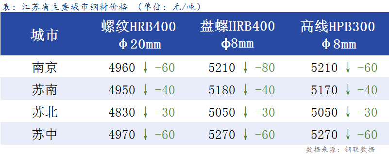 <a href='https://www.mysteel.com/' target='_blank' style='color:#3861ab'>Mysteel</a>日报：<a href='https://jiangsu.mysteel.com/' target='_blank' style='color:#3861ab'>江苏</a>建材价格大幅下跌