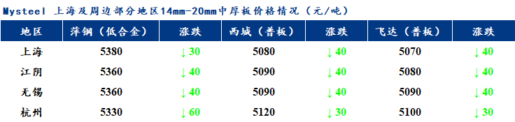 <a href='https://www.mysteel.com/' target='_blank' style='color:#3861ab'>Mysteel</a>早报：<a href='https://shanghai.mysteel.com/' target='_blank' style='color:#3861ab'>上海</a>市场<a href='http://zhongban.mysteel.com/' target='_blank' style='color:#3861ab'>中厚板价格</a>预计盘整为主
