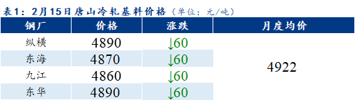 <a href='https://www.mysteel.com/' target='_blank' style='color:#3861ab'>Mysteel</a>早报：<a href='https://tianjin.mysteel.com/' target='_blank' style='color:#3861ab'>天津</a><a href='https://lengzha.mysteel.com/' target='_blank' style='color:#3861ab'>冷轧</a>板卷价格预计下跌10-20元/吨