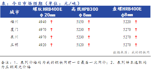 <a href='https://www.mysteel.com/' target='_blank' style='color:#3861ab'>Mysteel</a>早报:<a href='https://fujian.mysteel.com/' target='_blank' style='color:#3861ab'>福建</a><a href='https://jiancai.mysteel.com/' target='_blank' style='color:#3861ab'>建筑钢材</a>早盘价格预计稳中趋强运行