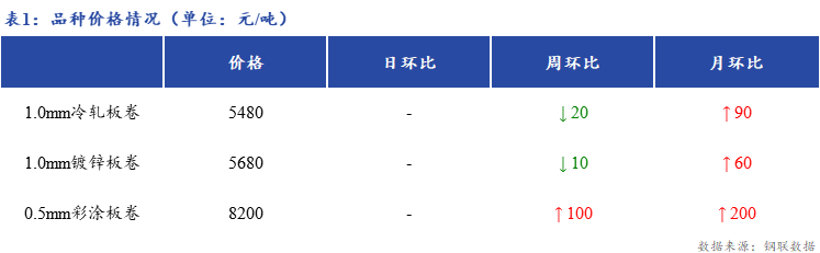 <a href='https://www.mysteel.com/' target='_blank' style='color:#3861ab'>Mysteel</a>日报：<a href='https://shanghai.mysteel.com/' target='_blank' style='color:#3861ab'>上海</a>冷镀板卷价格暂稳运行