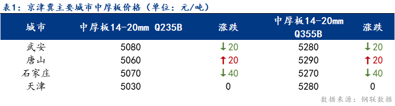 <a href='https://www.mysteel.com/' target='_blank' style='color:#3861ab'>Mysteel</a>日报：京津冀<a href='http://zhongban.mysteel.com/' target='_blank' style='color:#3861ab'><a href='https://zhongban.mysteel.com/' target='_blank' style='color:#3861ab'>中厚板</a>价格</a>涨跌互现 成交尚可