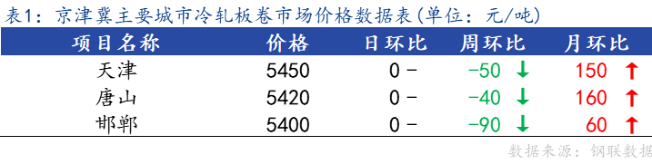 <a href='https://www.mysteel.com/' target='_blank' style='color:#3861ab'>Mysteel</a>日报：京津冀<a href='https://lengzha.mysteel.com/' target='_blank' style='color:#3861ab'>冷轧</a>板卷主流暂稳 成交不佳