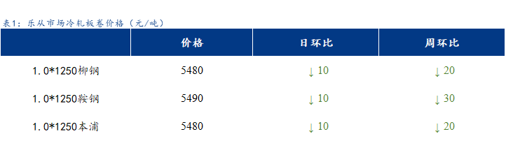 <a href='https://www.mysteel.com/' target='_blank' style='color:#3861ab'>Mysteel</a>日报：<a href='https://lecong.mysteel.com/' target='_blank' style='color:#3861ab'>乐从</a>冷镀板卷价格小幅下跌