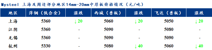 <a href='https://www.mysteel.com/' target='_blank' style='color:#3861ab'>Mysteel</a>早报：<a href='https://shanghai.mysteel.com/' target='_blank' style='color:#3861ab'>上海</a>市场<a href='http://zhongban.mysteel.com/' target='_blank' style='color:#3861ab'>中厚板价格</a>预计稳中探涨