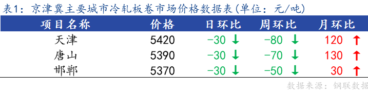 <a href='https://www.mysteel.com/' target='_blank' style='color:#3861ab'>Mysteel</a>日报：京津冀<a href='https://lengzha.mysteel.com/' target='_blank' style='color:#3861ab'>冷轧</a>板卷主流暂稳 成交不佳