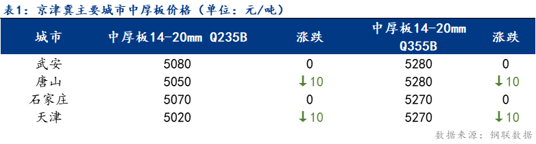 <a href='https://www.mysteel.com/' target='_blank' style='color:#3861ab'>Mysteel</a>日报：京津冀<a href='http://zhongban.mysteel.com/' target='_blank' style='color:#3861ab'><a href='https://zhongban.mysteel.com/' target='_blank' style='color:#3861ab'>中厚板</a>价格</a>稳中趋弱 成交一般