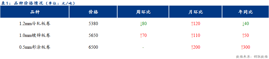 <a href='https://www.mysteel.com/' target='_blank' style='color:#3861ab'>Mysteel</a>日报：<a href='https://tianjin.mysteel.com/' target='_blank' style='color:#3861ab'>天津</a>冷镀价格稳中下行 成交减量