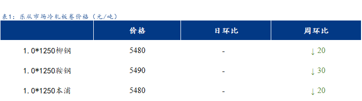 <a href='https://www.mysteel.com/' target='_blank' style='color:#3861ab'>Mysteel</a>日报：<a href='https://lecong.mysteel.com/' target='_blank' style='color:#3861ab'>乐从</a>冷镀板卷价格以稳为主
