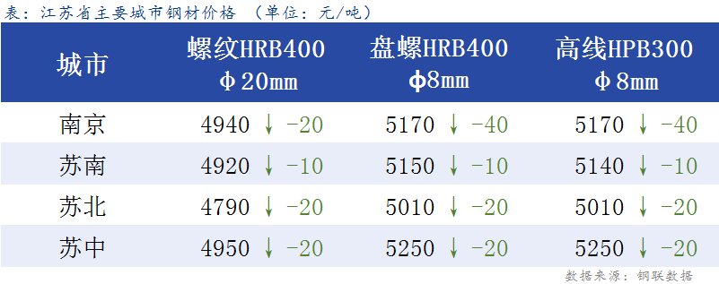 <a href='https://www.mysteel.com/' target='_blank' style='color:#3861ab'>Mysteel</a>日报：<a href='https://jiangsu.mysteel.com/' target='_blank' style='color:#3861ab'>江苏</a>建材价格小幅下跌