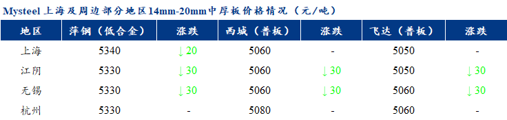 <a href='https://www.mysteel.com/' target='_blank' style='color:#3861ab'>Mysteel</a>早报：<a href='https://shanghai.mysteel.com/' target='_blank' style='color:#3861ab'>上海</a>市场<a href='http://zhongban.mysteel.com/' target='_blank' style='color:#3861ab'>中厚板价格</a>预计盘整运行