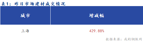 <a href='https://www.mysteel.com/' target='_blank' style='color:#3861ab'>Mysteel</a>早报：<a href='https://shanghai.mysteel.com/' target='_blank' style='color:#3861ab'>上海</a><a href='https://jiancai.mysteel.com/' target='_blank' style='color:#3861ab'>建筑钢材</a>早盘价格预计小幅趋弱