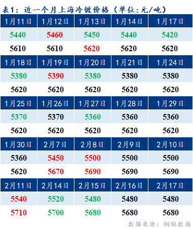 <a href='https://www.mysteel.com/' target='_blank' style='color:#3861ab'>Mysteel</a>早报：<a href='https://shanghai.mysteel.com/' target='_blank' style='color:#3861ab'>上海</a>冷镀板卷价格预计弱稳观望