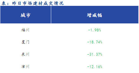 <a href='https://www.mysteel.com/' target='_blank' style='color:#3861ab'>Mysteel</a>早报：<a href='https://fujian.mysteel.com/' target='_blank' style='color:#3861ab'>福建</a><a href='https://jiancai.mysteel.com/' target='_blank' style='color:#3861ab'>建筑钢材</a>早盘价格预计维持弱势