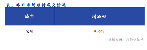 <a href='https://www.mysteel.com/' target='_blank' style='color:#3861ab'>Mysteel</a>早报：<a href='https://shenzhen.mysteel.com/' target='_blank' style='color:#3861ab'>深圳</a><a href='https://jiancai.mysteel.com/' target='_blank' style='color:#3861ab'>建筑钢材</a>早盘价格预计窄幅震荡