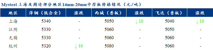 <a href='https://www.mysteel.com/' target='_blank' style='color:#3861ab'>Mysteel</a>早报：<a href='https://shanghai.mysteel.com/' target='_blank' style='color:#3861ab'>上海</a>市场<a href='http://zhongban.mysteel.com/' target='_blank' style='color:#3861ab'>中厚板价格</a>预计窄幅震荡偏强运行