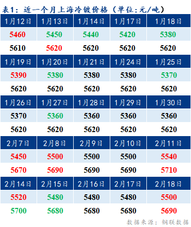  <a href='https://www.mysteel.com/' target='_blank' style='color:#3861ab'>Mysteel</a>早报：<a href='https://shanghai.mysteel.com/' target='_blank' style='color:#3861ab'>上海</a>冷镀板卷价格预计上涨20元/吨