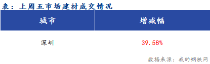 <a href='https://www.mysteel.com/' target='_blank' style='color:#3861ab'>Mysteel</a>早报：<a href='https://shenzhen.mysteel.com/' target='_blank' style='color:#3861ab'>深圳</a><a href='https://jiancai.mysteel.com/' target='_blank' style='color:#3861ab'>建筑钢材</a>早盘价格预计盘整运行