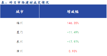 <a href='https://www.mysteel.com/' target='_blank' style='color:#3861ab'>Mysteel</a>早报：<a href='https://fujian.mysteel.com/' target='_blank' style='color:#3861ab'>福建</a><a href='https://jiancai.mysteel.com/' target='_blank' style='color:#3861ab'>建筑钢材</a>早盘价格预计稳中偏强