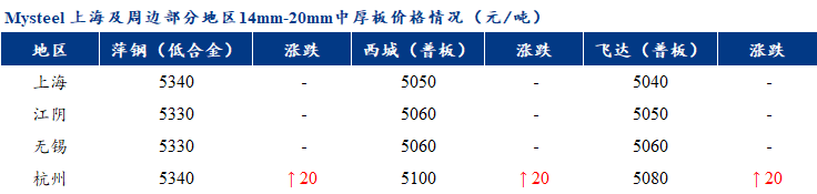 <a href='https://www.mysteel.com/' target='_blank' style='color:#3861ab'>Mysteel</a>早报：<a href='https://shanghai.mysteel.com/' target='_blank' style='color:#3861ab'>上海</a>市场<a href='http://zhongban.mysteel.com/' target='_blank' style='color:#3861ab'>中厚板价格</a>预计震荡偏强运行
