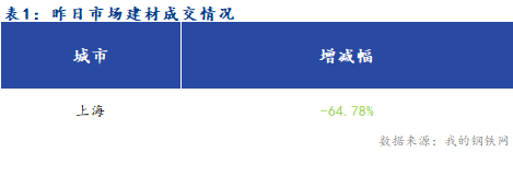 <a href='https://www.mysteel.com/' target='_blank' style='color:#3861ab'>Mysteel</a>早报:<a href='https://shanghai.mysteel.com/' target='_blank' style='color:#3861ab'>上海</a><a href='https://jiancai.mysteel.com/' target='_blank' style='color:#3861ab'>建筑钢材</a>早盘价格预计小幅下行