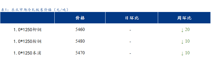 <a href='https://www.mysteel.com/' target='_blank' style='color:#3861ab'>Mysteel</a>日报：<a href='https://lecong.mysteel.com/' target='_blank' style='color:#3861ab'>乐从</a>冷镀板卷价格以稳为主