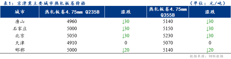 <a href='https://www.mysteel.com/' target='_blank' style='color:#3861ab'>Mysteel</a>日报:京津冀热轧板卷价格小幅下挫 成交一般